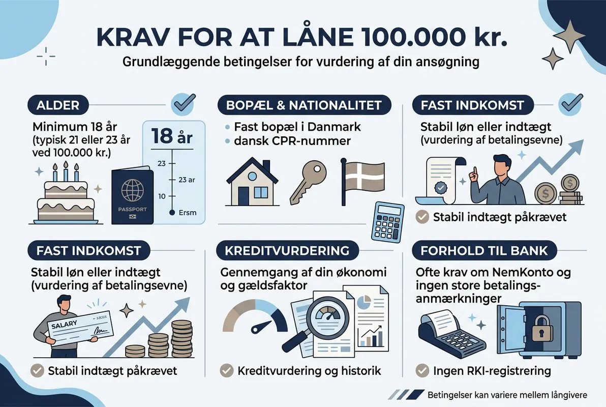 Krav for at låne 100.000 kr.
