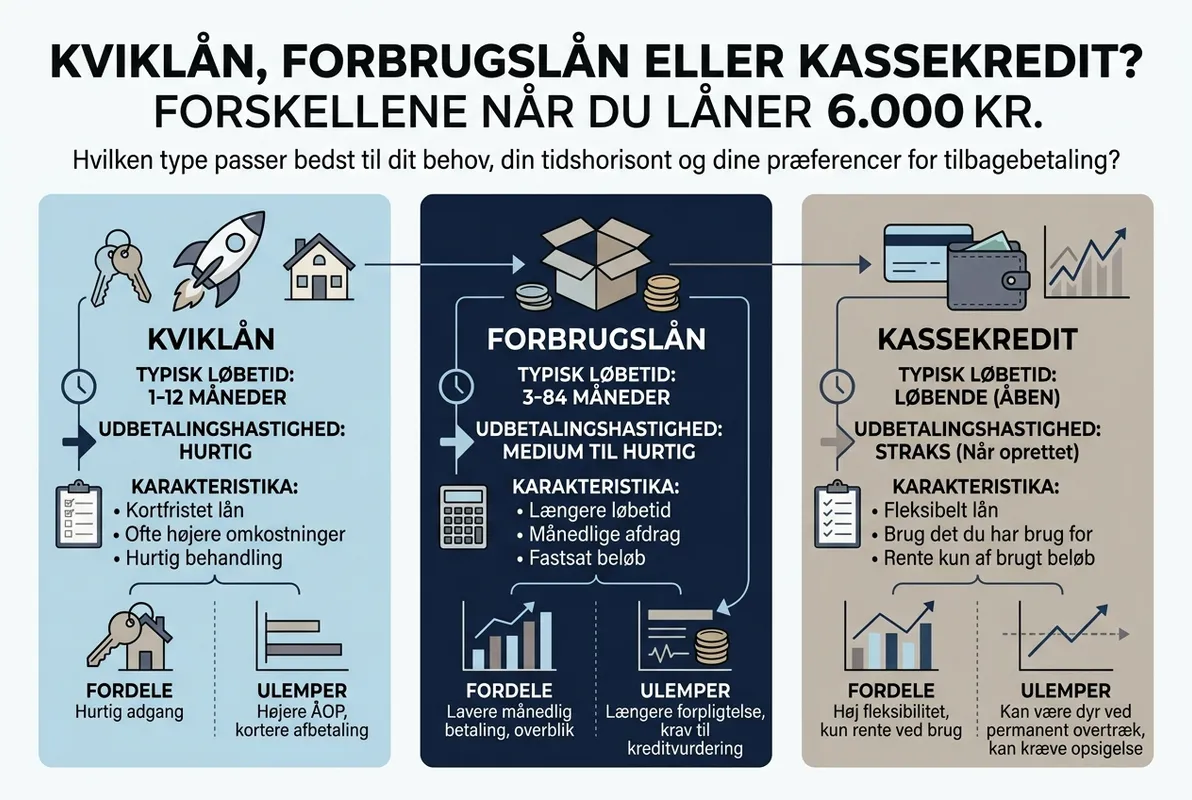 Kviklån, forbrugslån eller kassekredit?