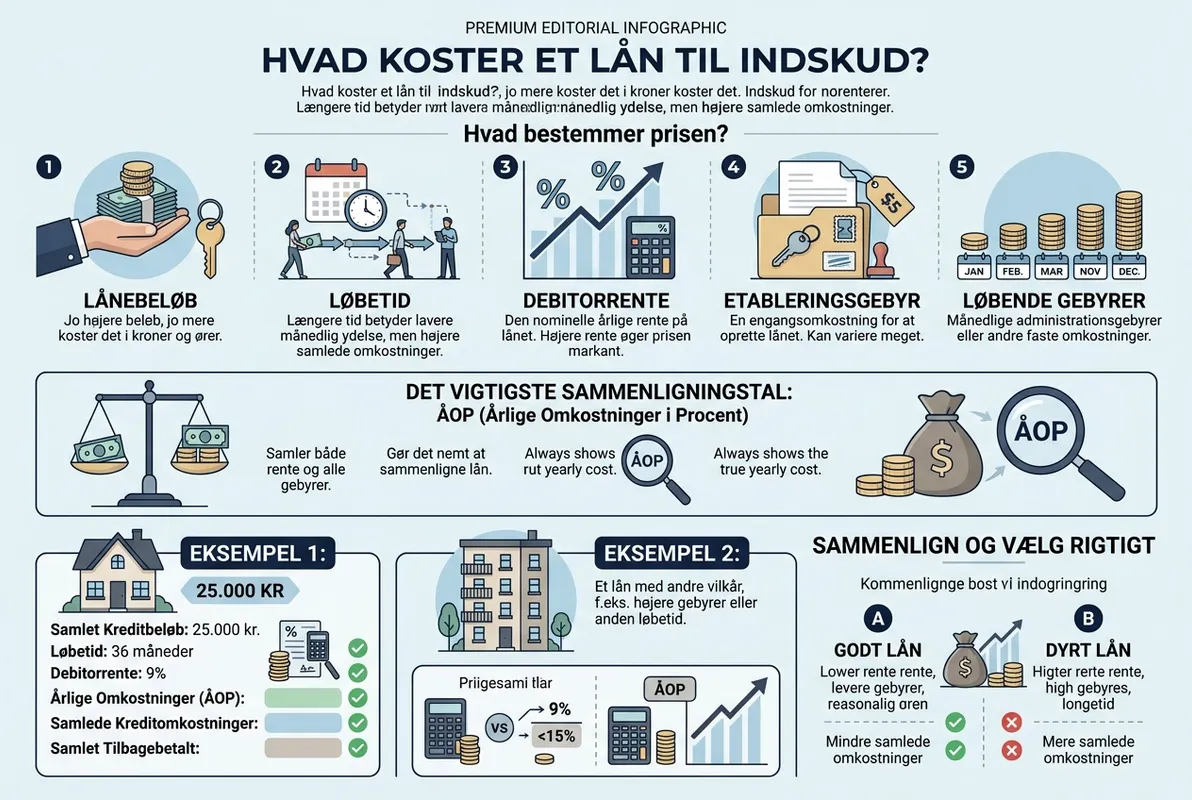 Hvad koster et lån til indskud?