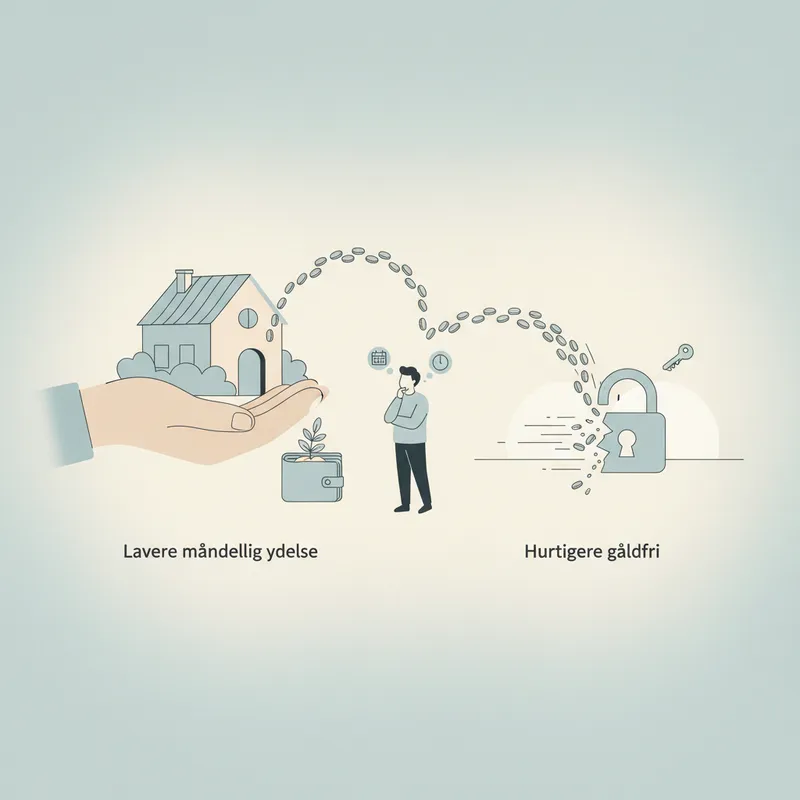 Infografik: Lavere månedlig ydelse eller hurtigere gældfri?